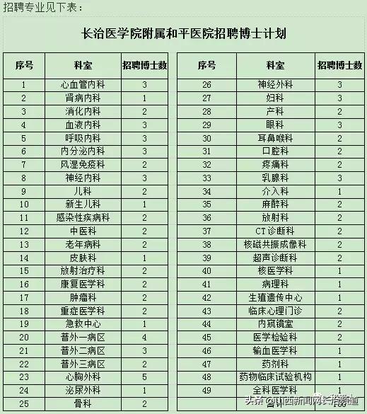 60-80万元安家费!100平米周转房!长治医学院附属和平医院百万诚邀医疗精英!