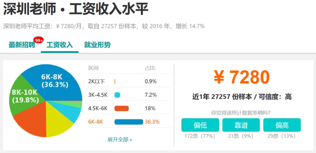 深圳2019年平均工资是多少啊,深圳平均工资10453元你拖后腿了吗
