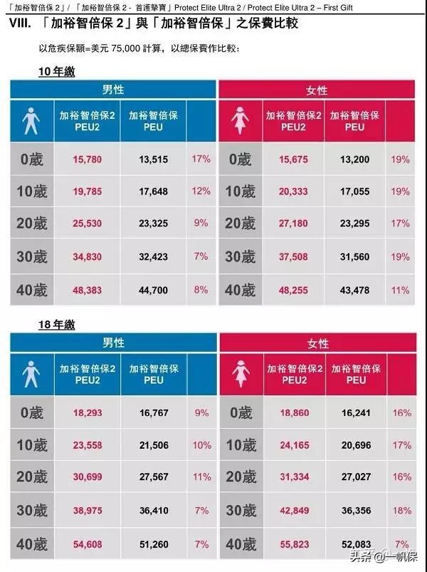 孕妈妈专属孕产保险,有适合早产宝宝的保险吗
