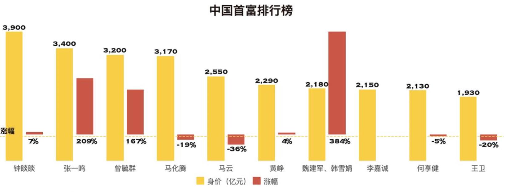 2020胡润百富榜厦门上榜的富豪,胡润百富榜厦门