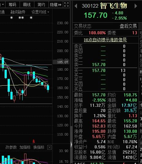 智飞生物怎么了?疫苗赛道YYDS?