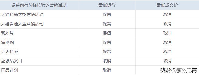 天猫最低价校验规则,天猫活动最低价能调高么