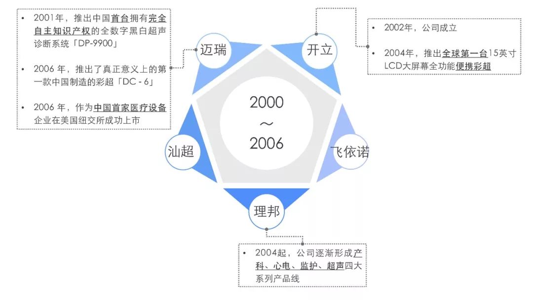 干货|国产超声企业如何逆袭进口品牌?