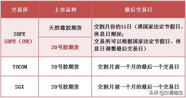 20号胶期货合约细则以及20号胶期货交割规则