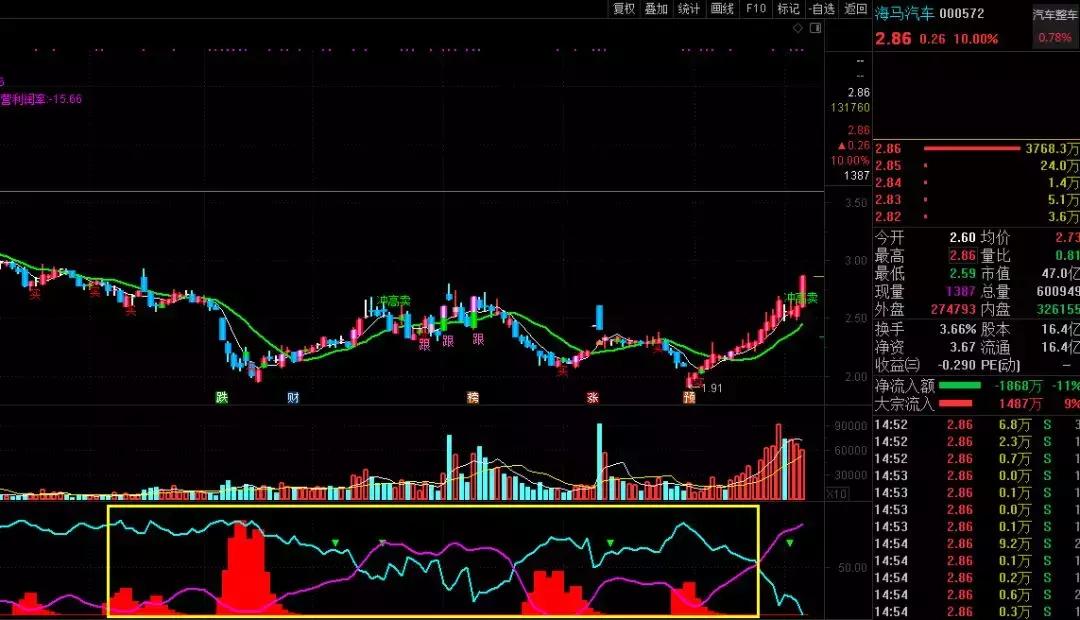 3100点股市,3100点后市会涨吗