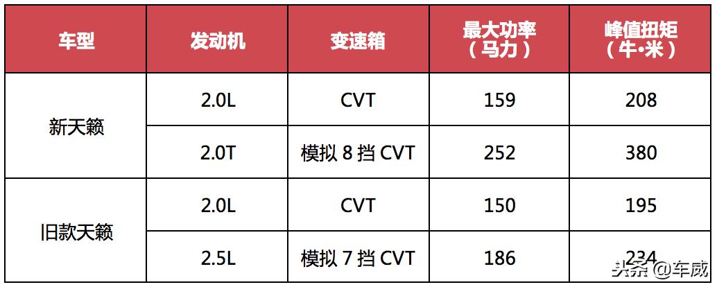 全新天籁竞争力分析，设计、舒适性有优势，但运动只表现在发动机