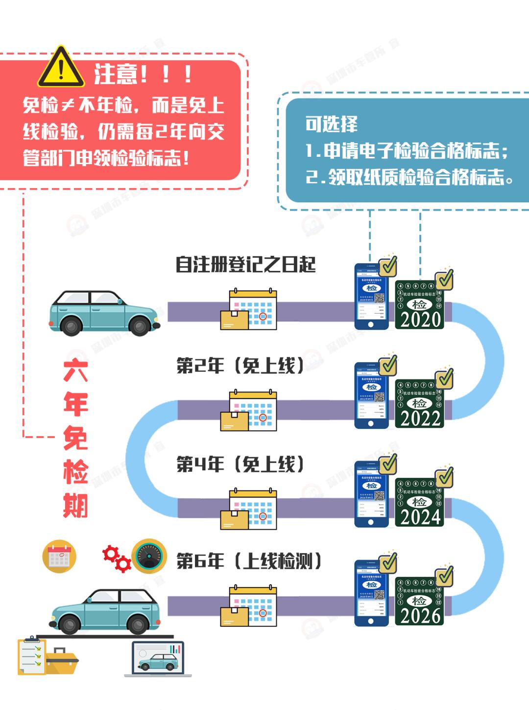 汽车过六年免检后几年一检,六年免检脱审怎么办