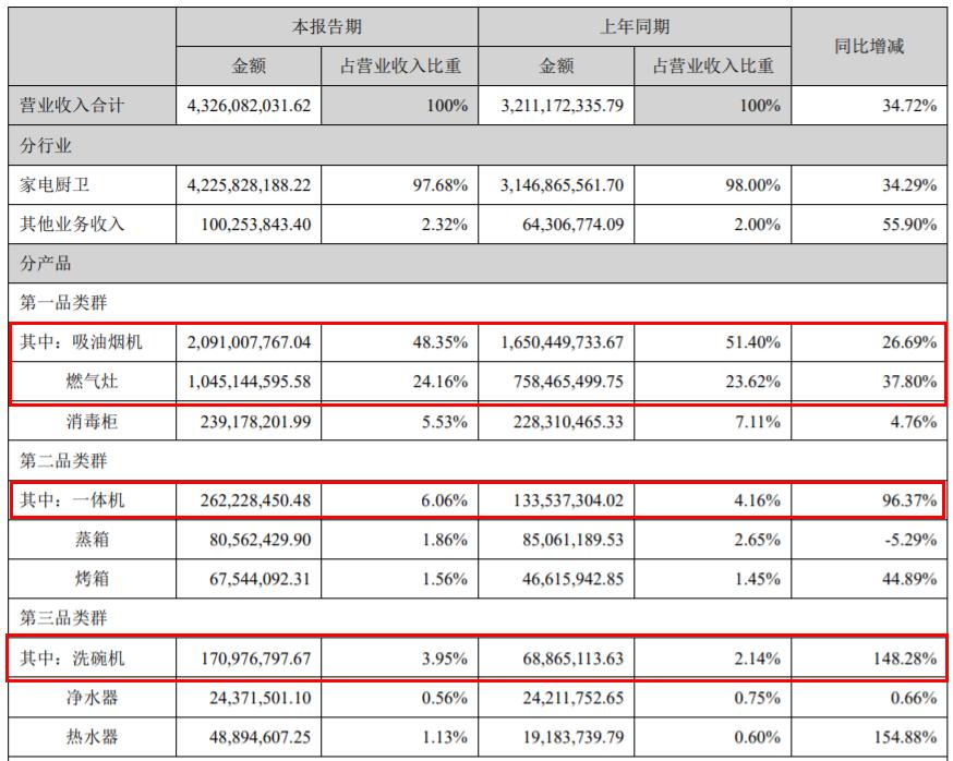 大败局！昔日厨电“一哥”老板电器，投资收益率可能接近零