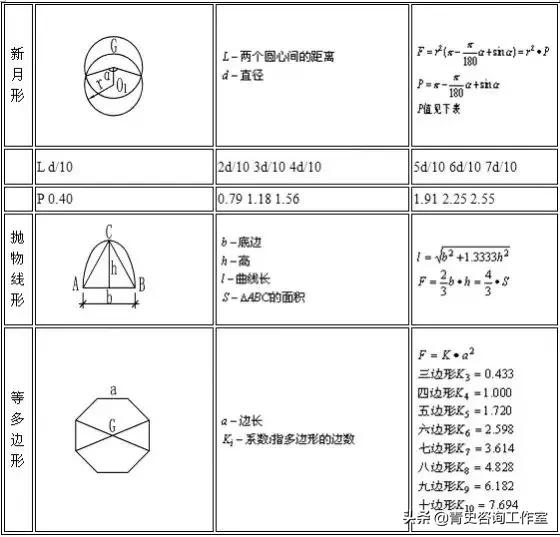 建筑行业公式大全,建筑行业常用计算公式大全