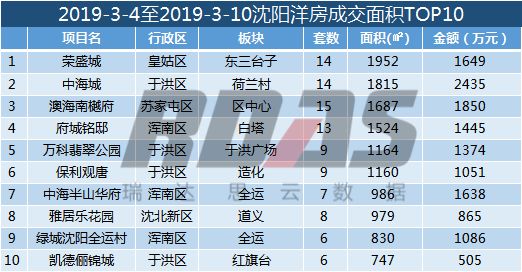 沈阳房价结束两连跌成交均价9168元/平环比涨2.49%