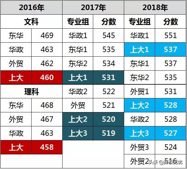 择校无忧丨上海大学到底好不好？先考进上海前20%再说