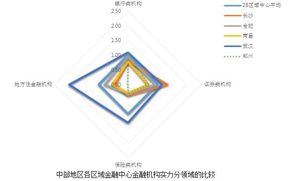 中部城市综合实力,中部地区金融