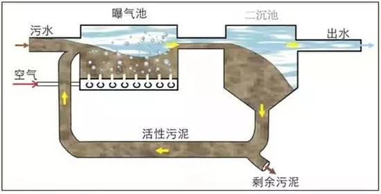 活性污泥法污水处理工程技术规范,活性污泥处理技术大全
