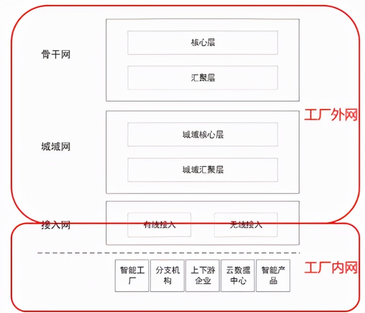5g工业互联网全连接工厂建设,自动化智慧工厂5g云平台合作