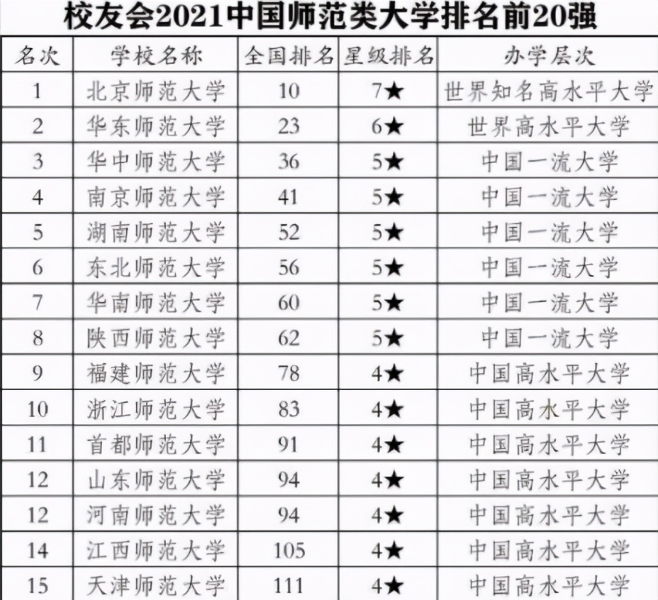 国内师范类大学排行榜，榜首实至名归，湖南师大逆袭成“黑马”