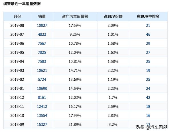 电动本田缤智,广汽本田缤智进化史