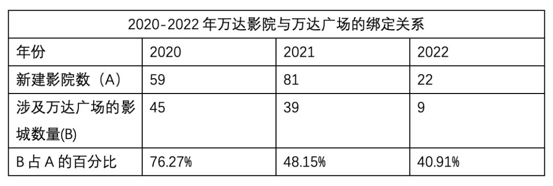 投资30亿元的万达广场项目,万达在2020年投资了多少影院