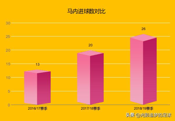 马内正在成为足球最好的边锋,足坛十大神锋马内