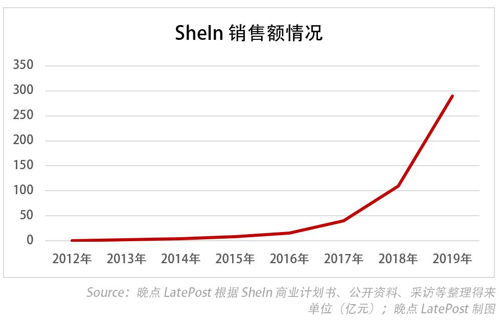 shein估值4000亿解码全球低调独角兽,揭秘shein是如何管理它的供应商的