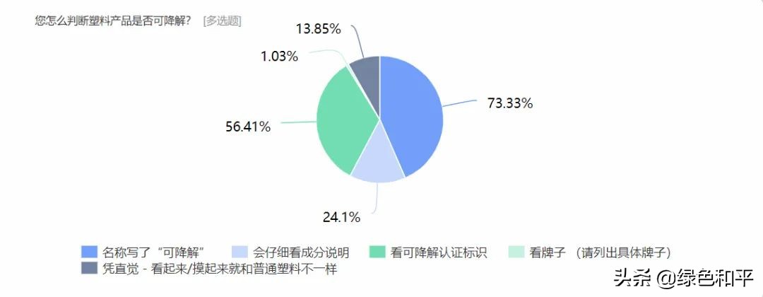 你在网上买的可降解塑料袋,可能都是智商税