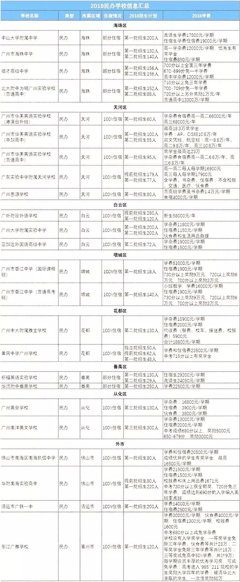 广州番禺民办中学学费一览表,广州民办高中录取线及学费