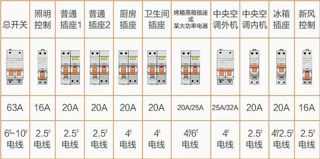 12张图搞定装修电路配置问题,家里再也没跳过闸!附电箱配置方式