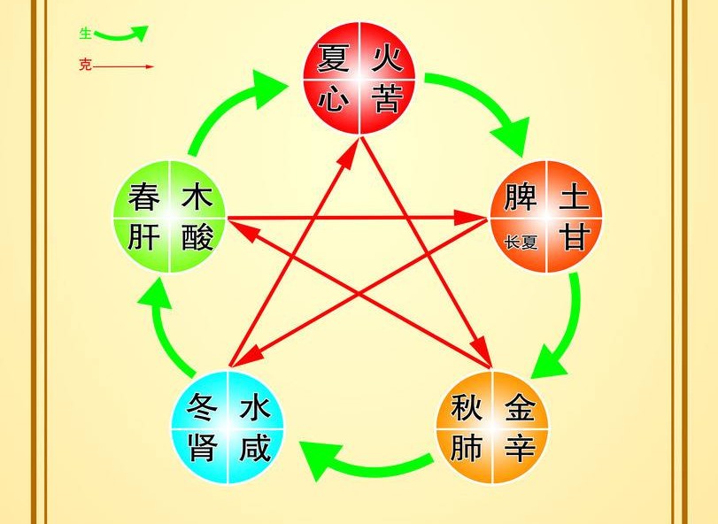 中医阴阳五行学说基本内容,中医五行学说记忆口诀