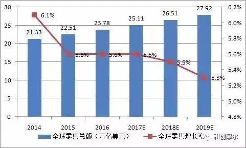 时尚与零售行业,2019时尚零售总额