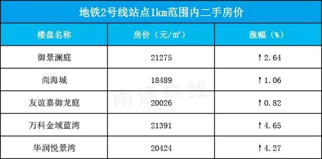 南通地铁未来5年房价,南通地铁2号线附近新楼盘