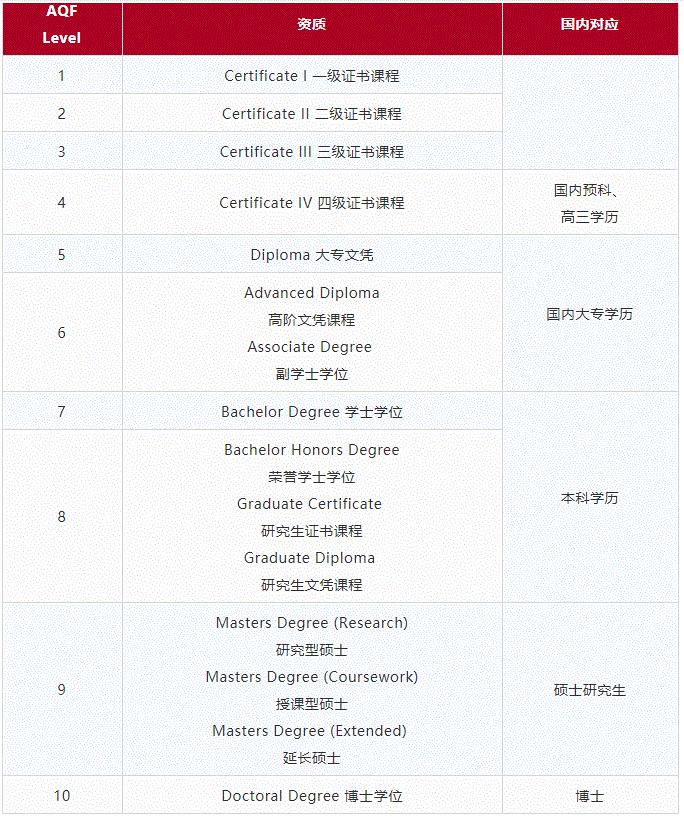 你的学习阶段，可以申请澳新的什么学历？
