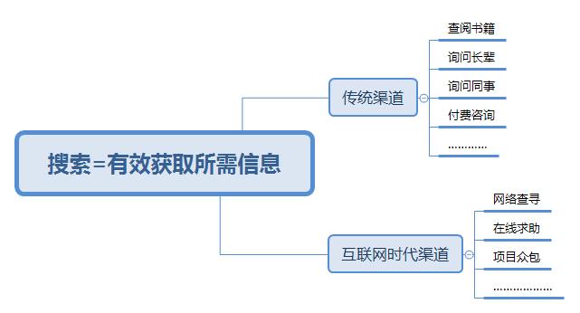 【职场技能】搜索,让世界清明。