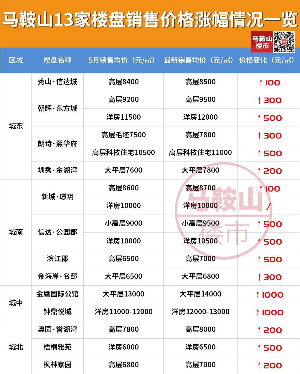 楼市价格暴涨的原因,未来五年马鞍山房价