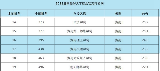 湖南理工学院省内排名是多少,湖南理工学院位次