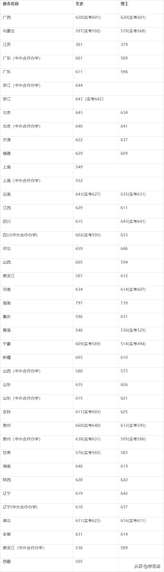 这些大学不是985,却有着全国排名第一的专业！想考上真的难吗？