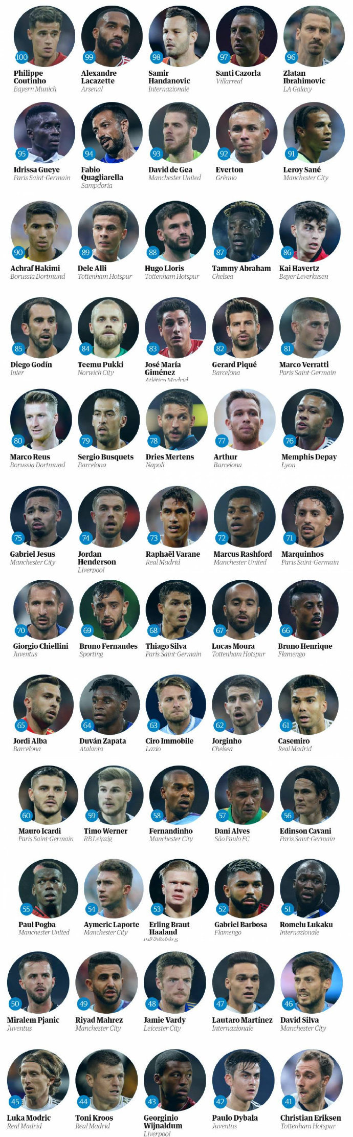 卫报百大球星前十排名,英媒评2022百大球星梅西第一