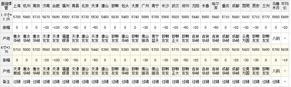 最新热镀锌钢管钢材价格每吨多少,轴承钢材价格最新行情走势曲线图