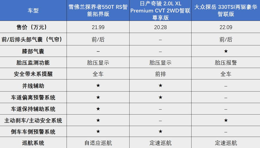 探界者中期改款，和奇骏、探岳对比，性价比如何？|导购