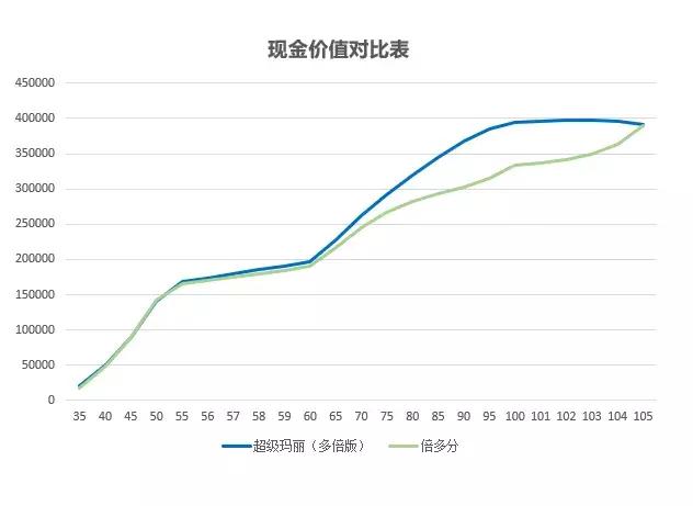 超级玛丽（多倍保）VS信泰完美人生VS倍多分1号，如何选？