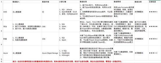 数据湖hudi架构,数据仓库数据湖概念