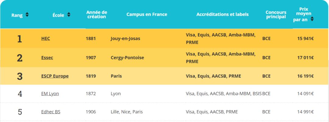 法国高商究竟如何,法国十大顶级高商排名