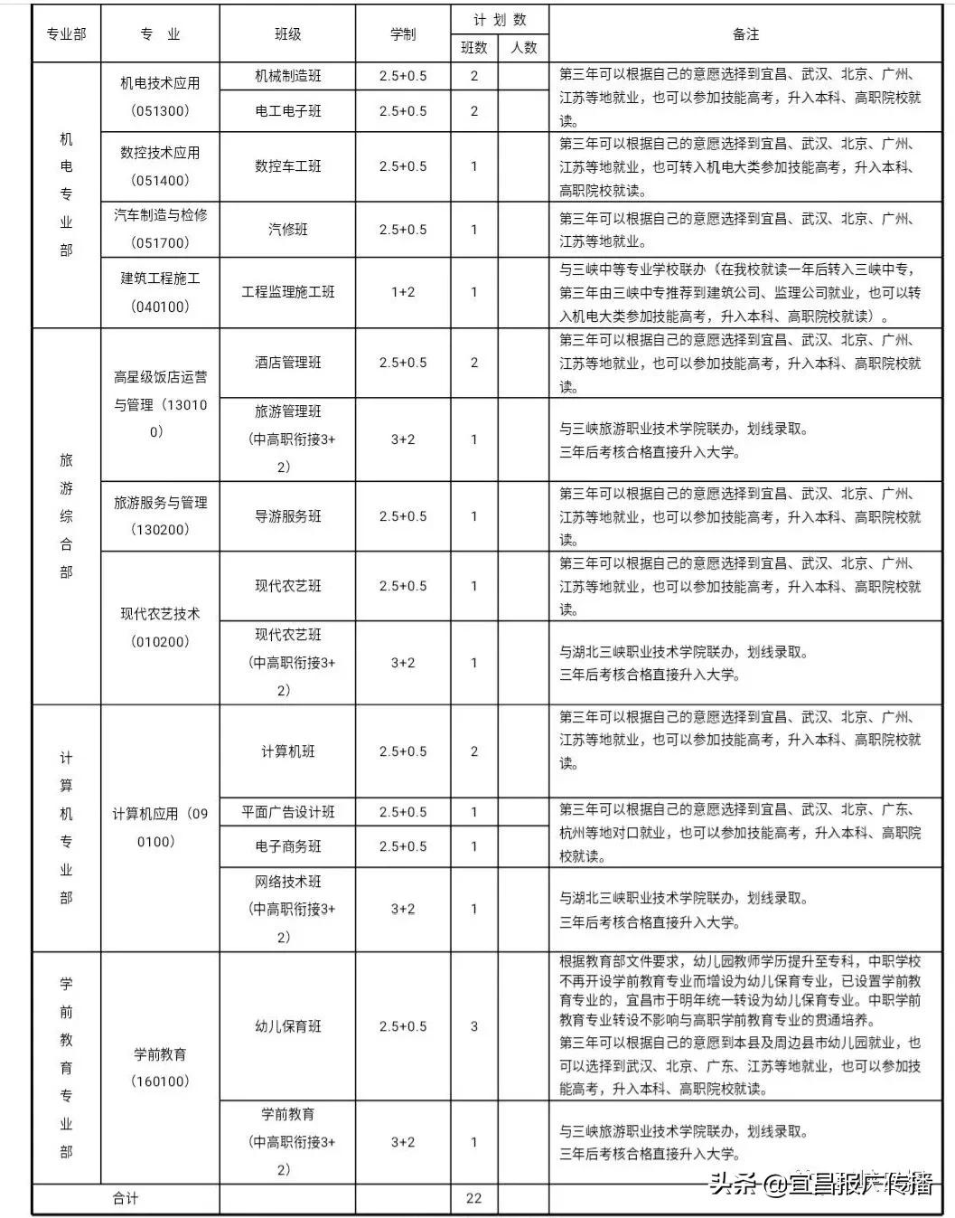 宜昌中职报考攻略来了!大国工匠从这里起步