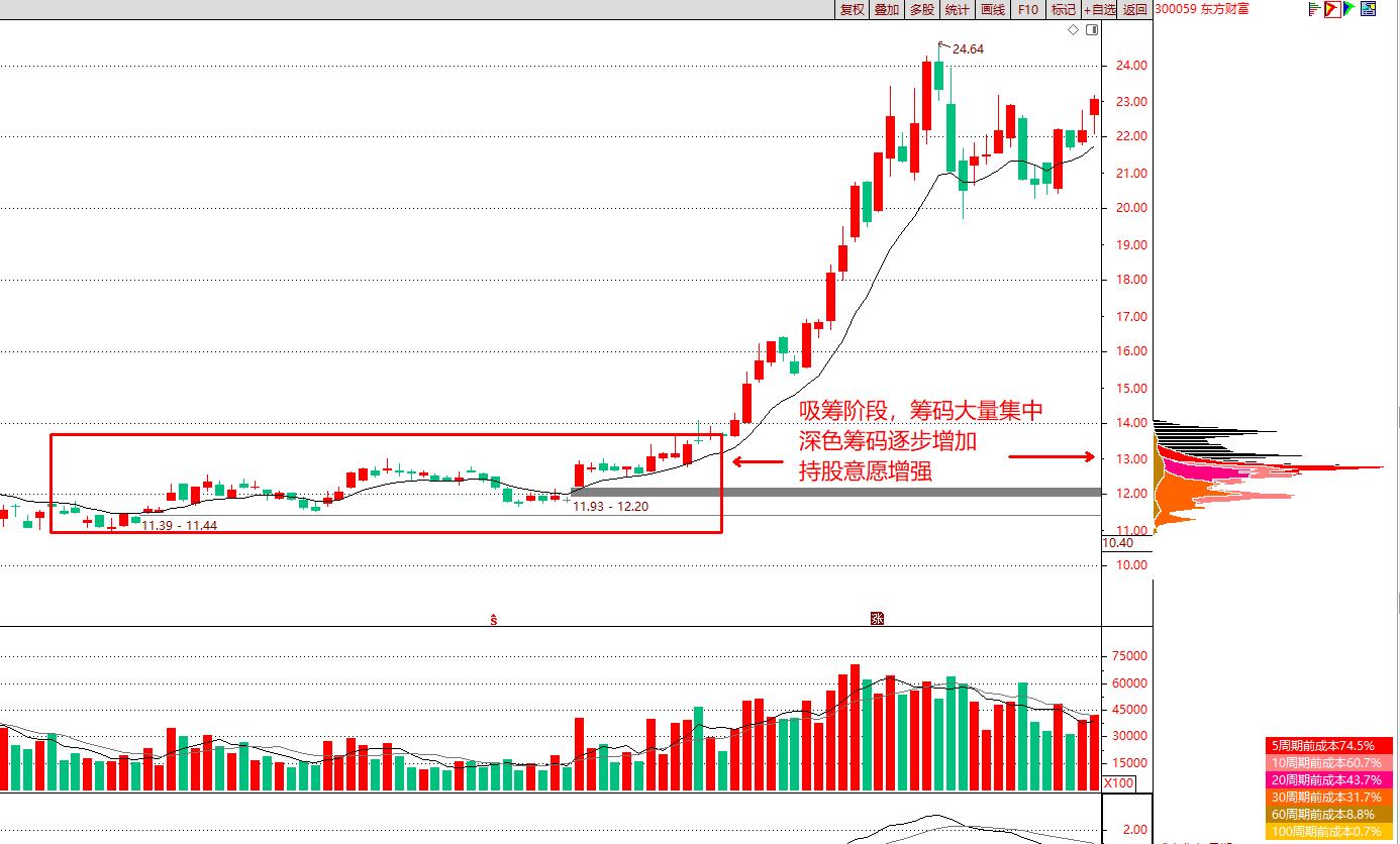 日筹码分布与周筹码分布的区别,筹码峰技术分析