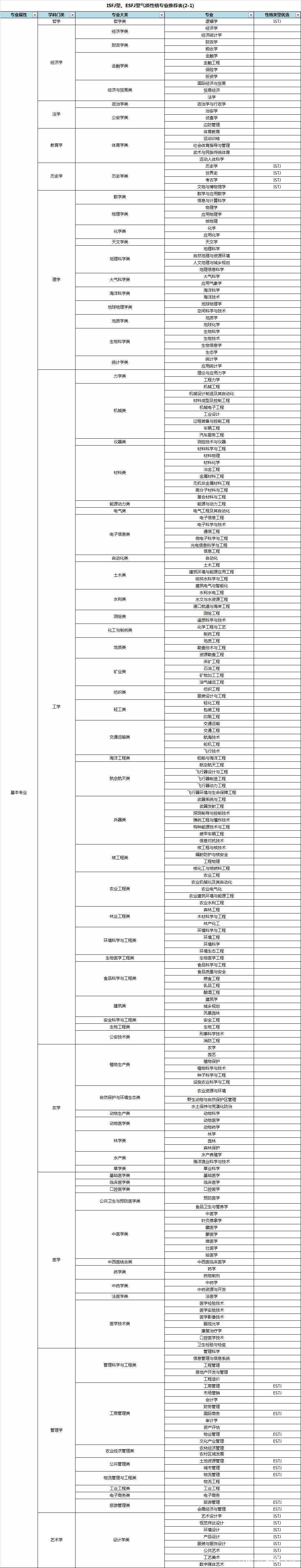 专业选择指南——SJ气质性格（ISFJ、ISTJ、ESFJ、ESTJ）