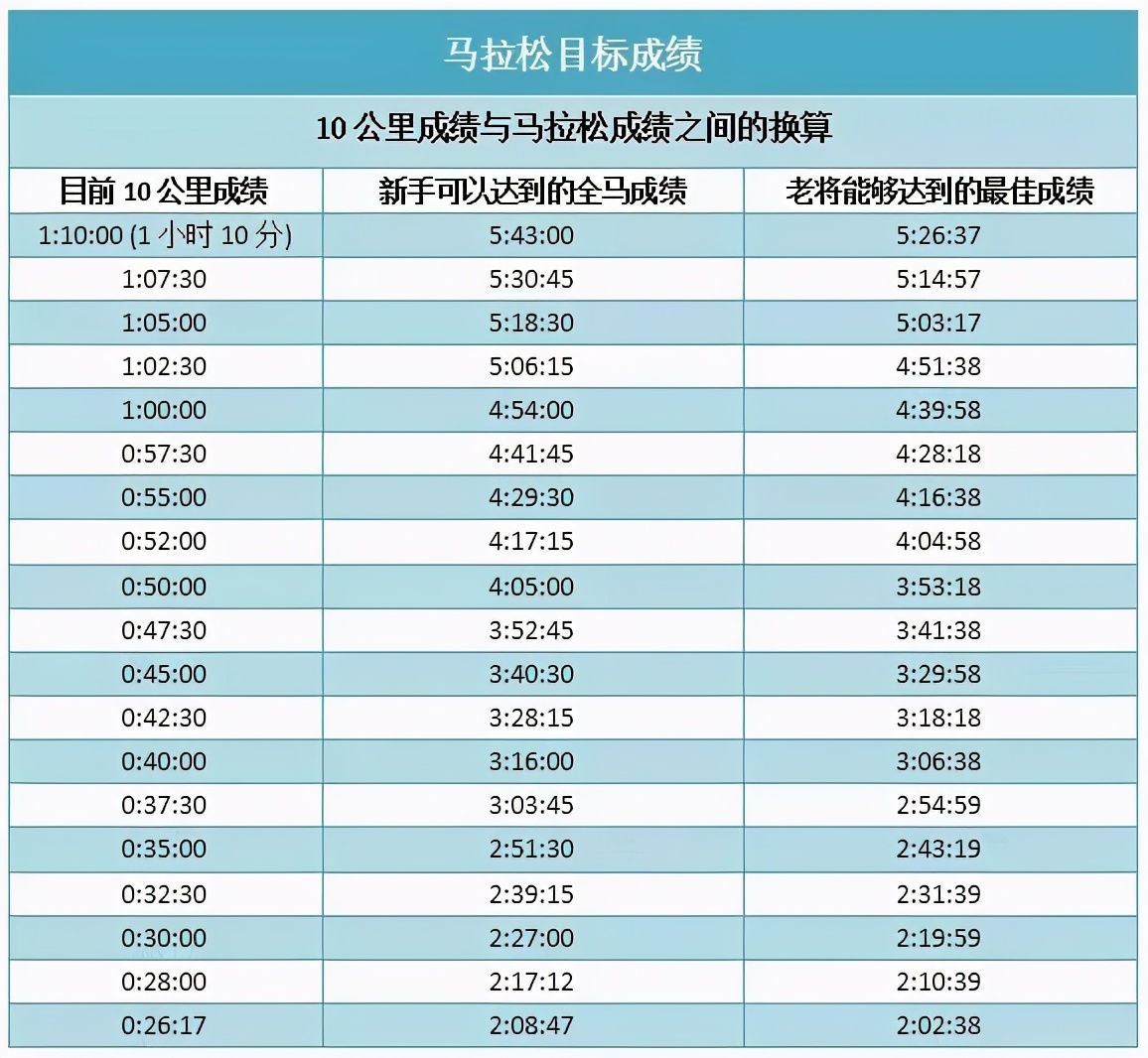 10公里怎么跑进40分真实视频,10公里怎样才能跑进45分钟内
