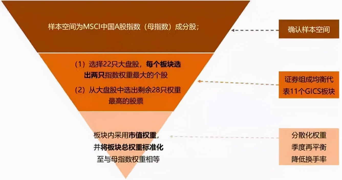 msci中国a50和富时a50有区别吗,msci中国a50和中证a50比较