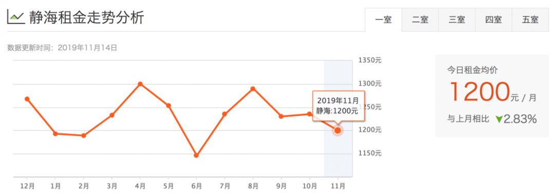 津市租房价格表,天津租房一般多少钱一平方
