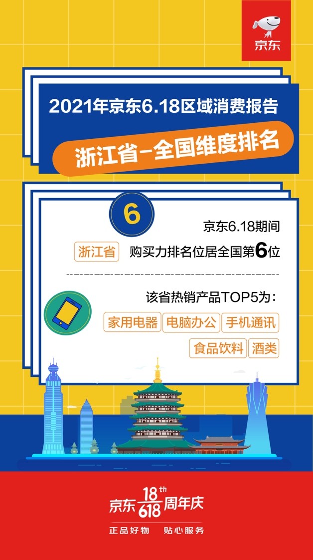 听说绍兴是消费黑马城市？618战报里中的浙江，表现很惊喜