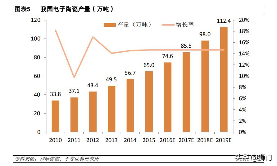 电子陶瓷材料与器件前景,电子产品国产化替代