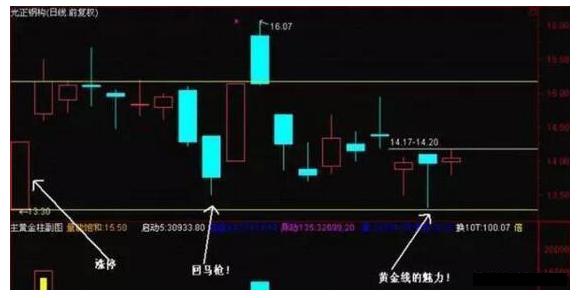 炒股回马枪战法,炒股看走势图技巧