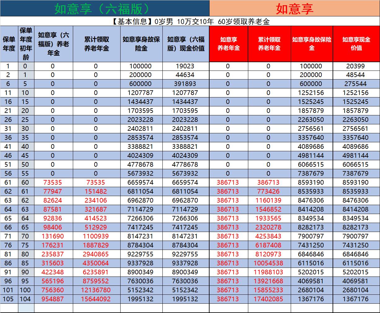 信泰如意享七金版养老年金哪里买,信泰如意享六福版年金险